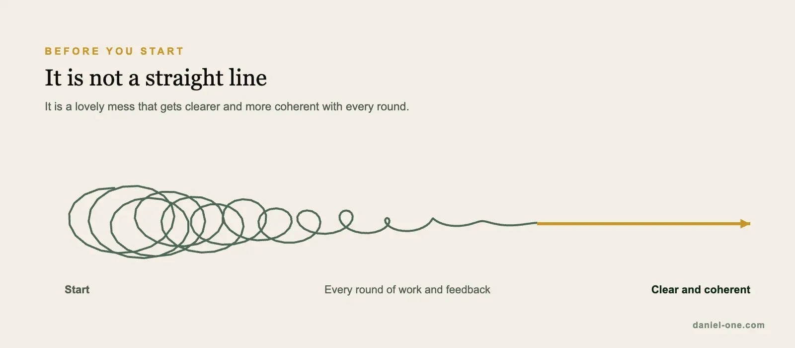 A line that goes up, down, back and all over in the first round, runs straight for a while, wanders a little in the next round and ends in a straight arrow