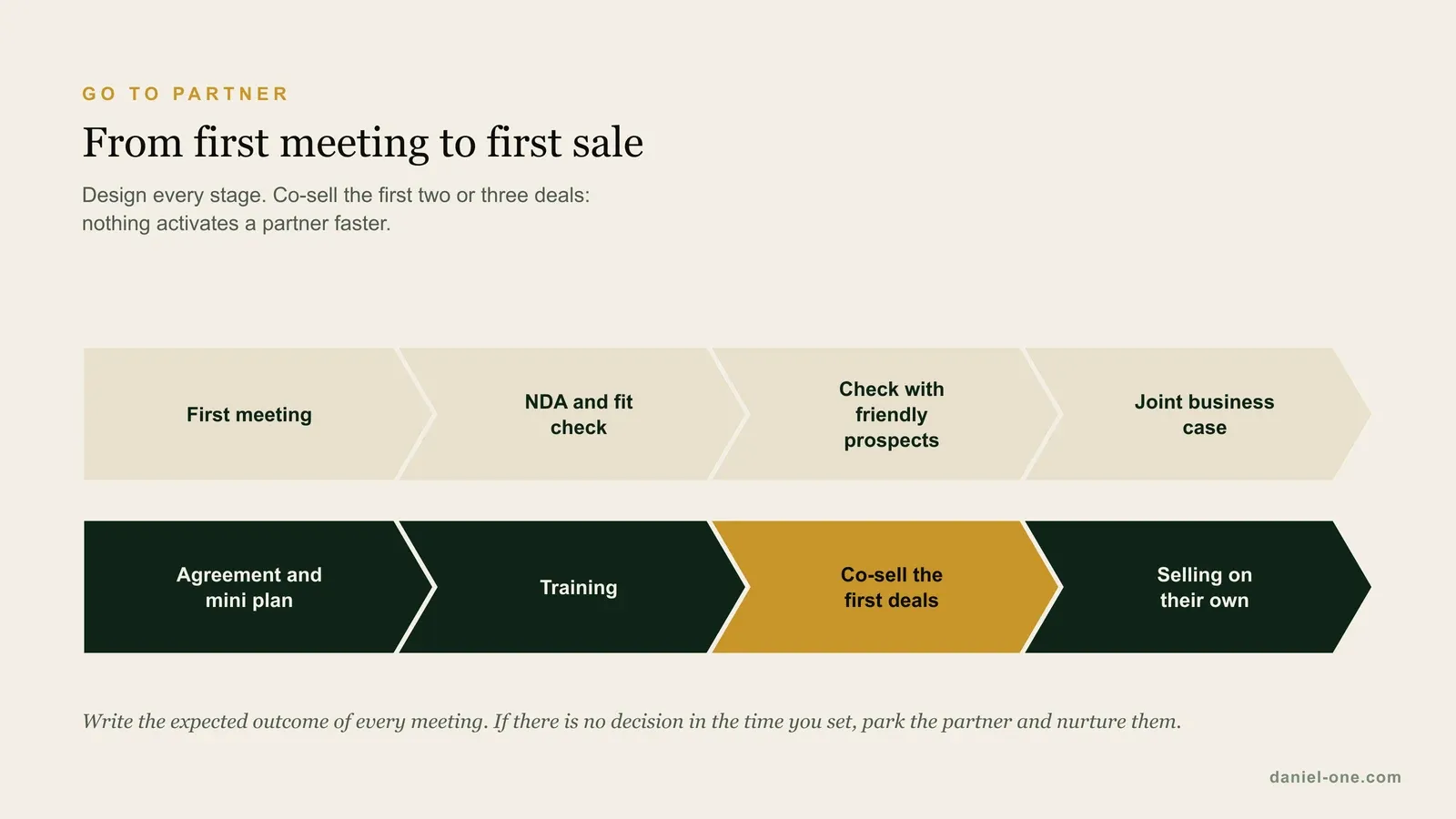 Eight stages from first meeting to a partner selling on their own: first meeting, NDA and fit check, check with friendly prospects, joint business case, agreement and mini plan, training, co-sell the first deals, and selling on their own