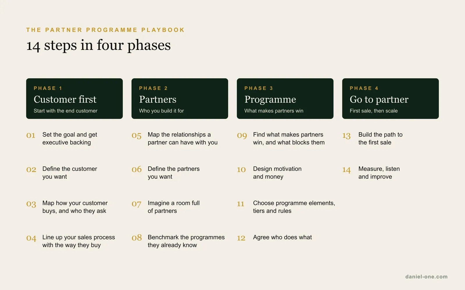 The 14 steps of the Partner Programme Playbook in four phases: customer first, partners, programme, and go to partner