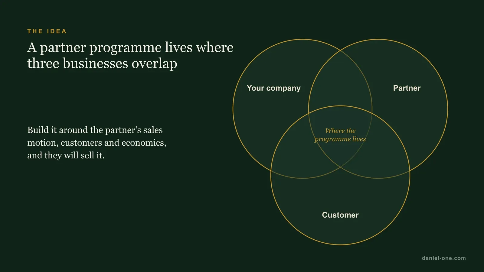Three overlapping circles for your company, the partner and the customer, with the partner programme in the centre where all three overlap