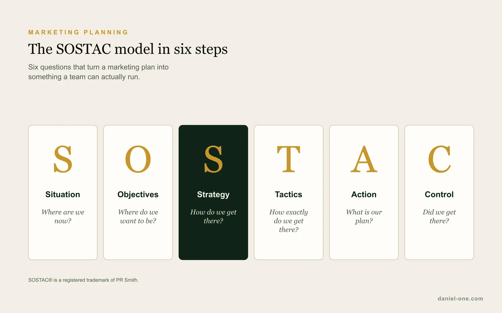 The SOSTAC marketing planning model in six steps: situation, objectives, strategy, tactics, action and control, each with its guiding question